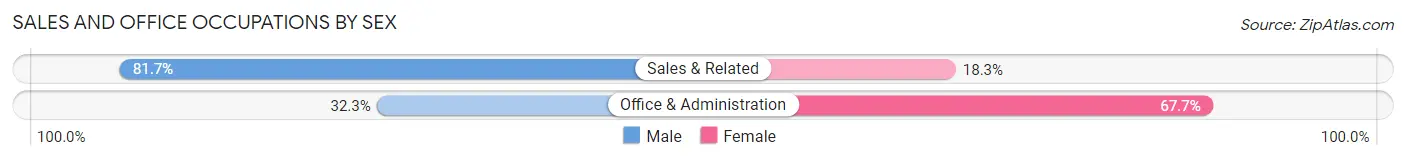 Sales and Office Occupations by Sex in Gunter