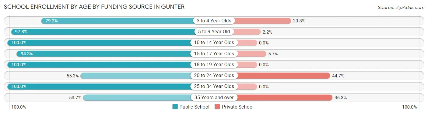 School Enrollment by Age by Funding Source in Gunter