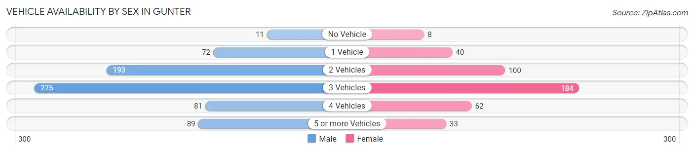 Vehicle Availability by Sex in Gunter