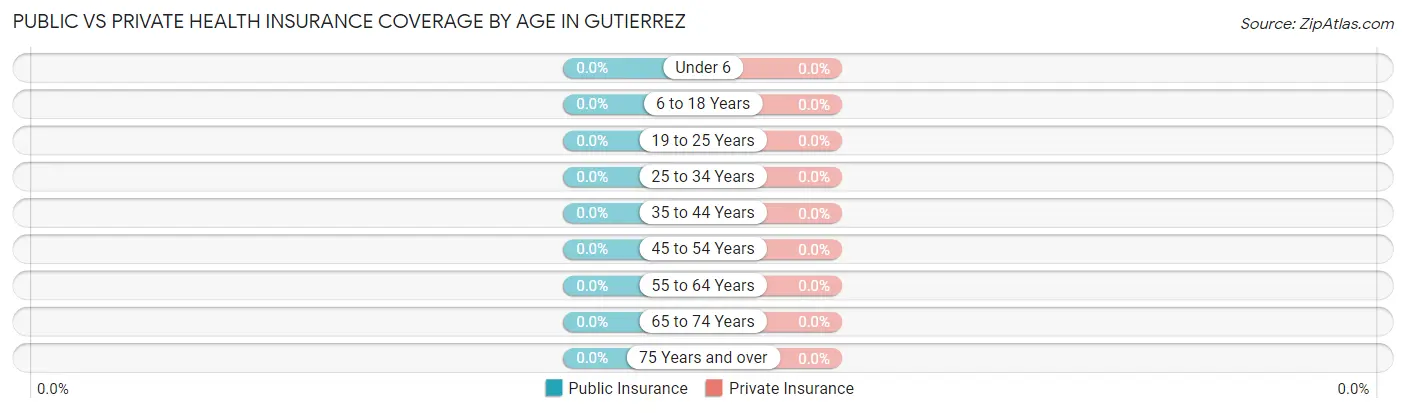 Public vs Private Health Insurance Coverage by Age in Gutierrez