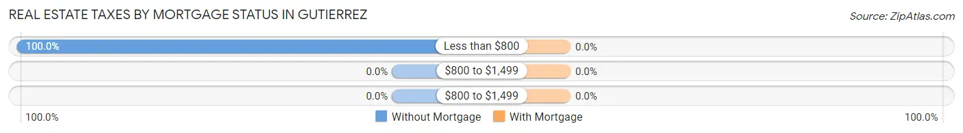 Real Estate Taxes by Mortgage Status in Gutierrez