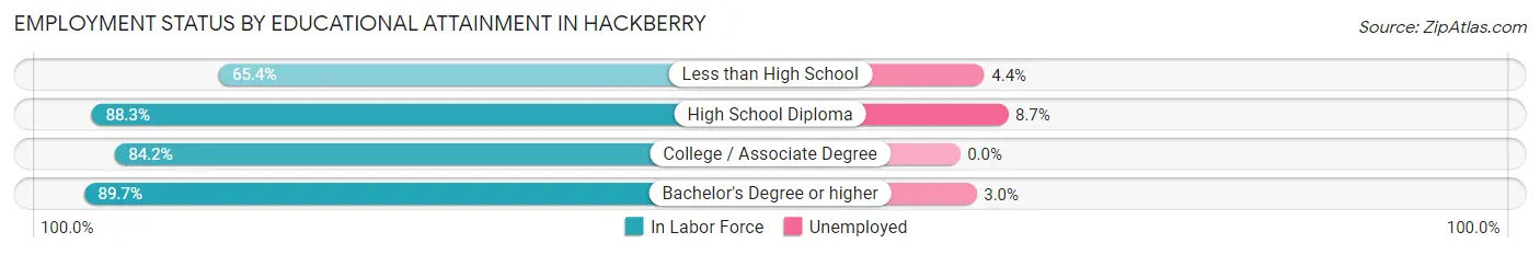 Employment Status by Educational Attainment in Hackberry