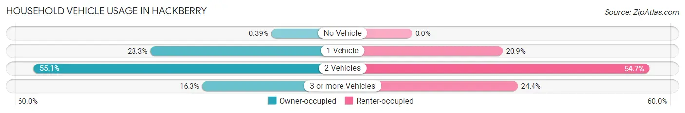 Household Vehicle Usage in Hackberry