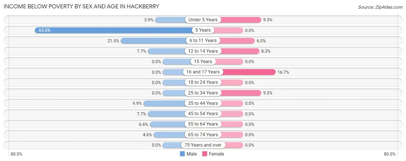 Income Below Poverty by Sex and Age in Hackberry