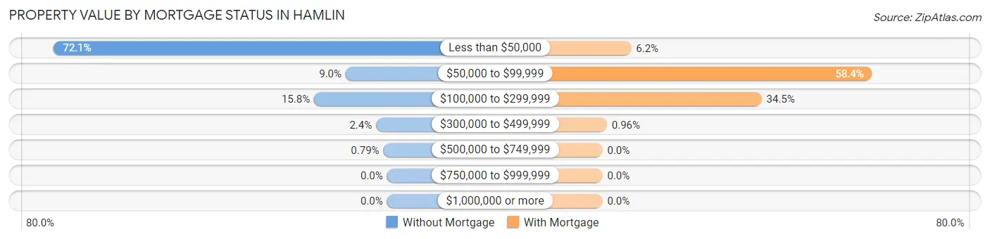 Property Value by Mortgage Status in Hamlin