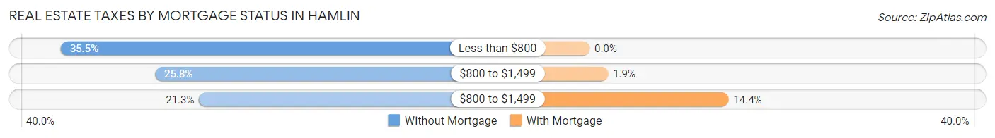 Real Estate Taxes by Mortgage Status in Hamlin