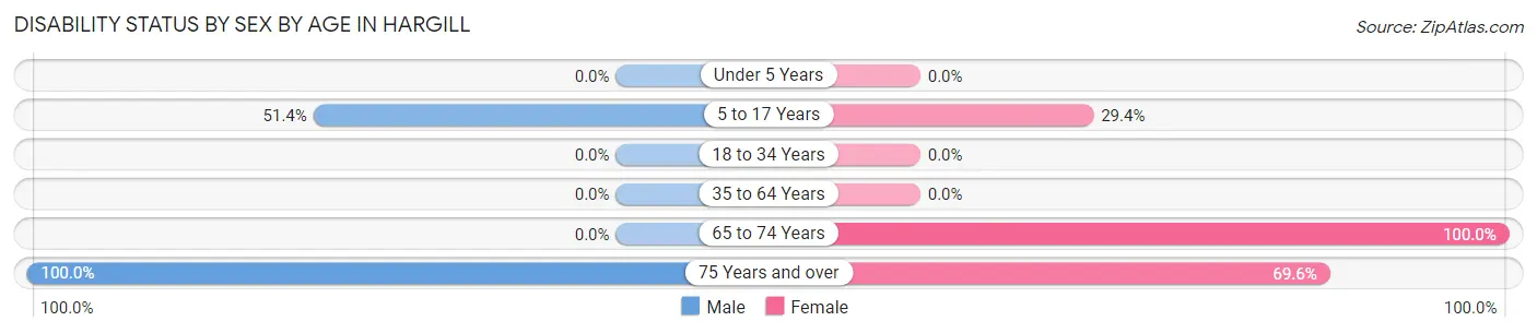 Disability Status by Sex by Age in Hargill