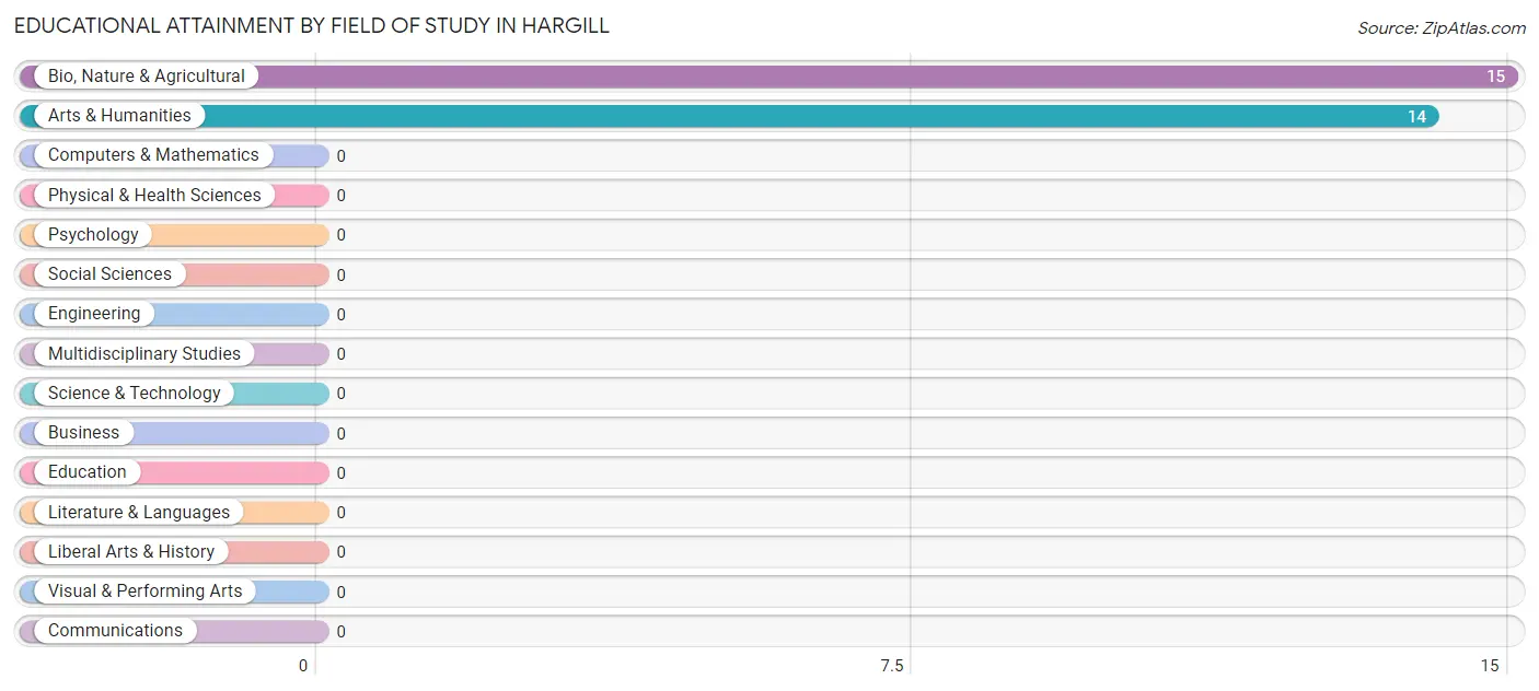 Educational Attainment by Field of Study in Hargill