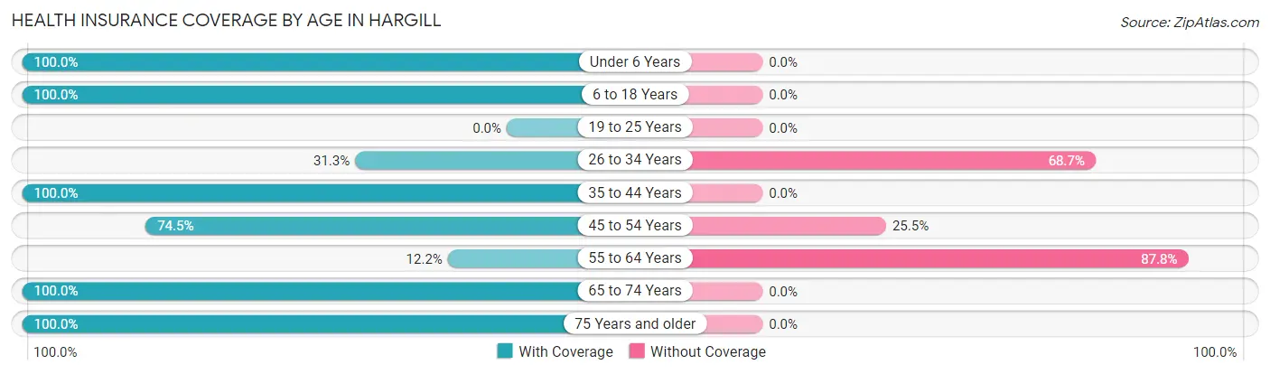 Health Insurance Coverage by Age in Hargill