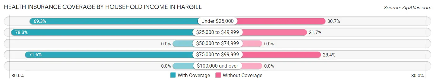 Health Insurance Coverage by Household Income in Hargill