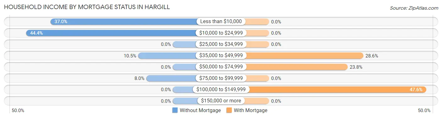 Household Income by Mortgage Status in Hargill