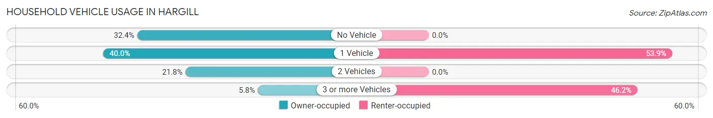 Household Vehicle Usage in Hargill