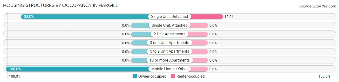 Housing Structures by Occupancy in Hargill