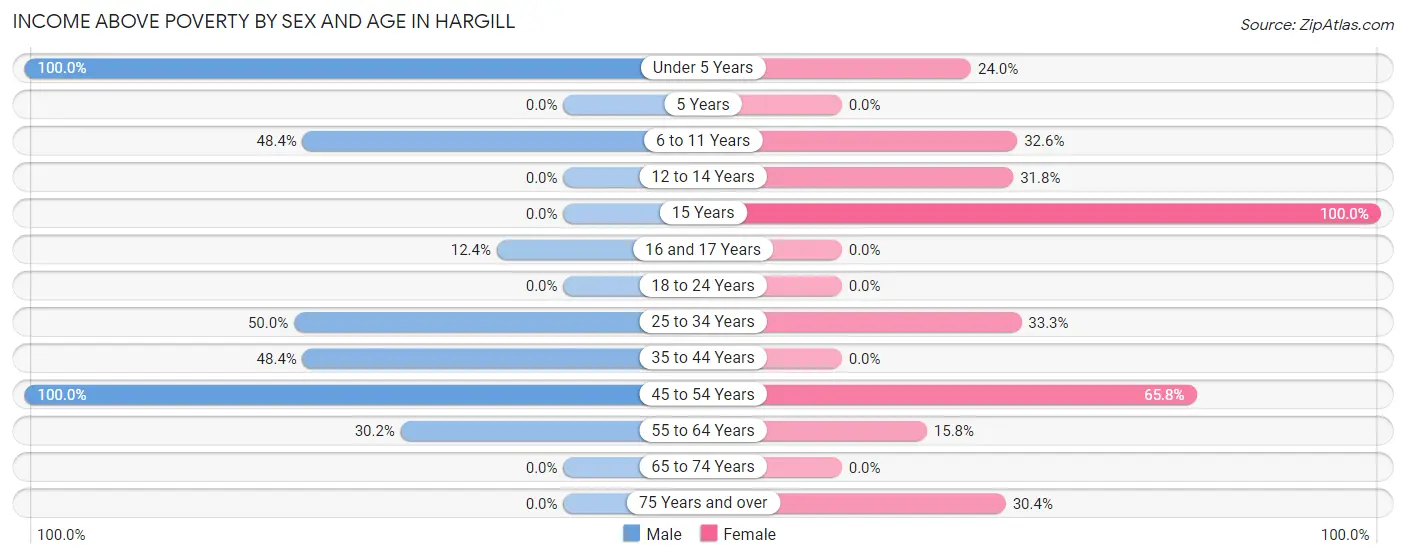Income Above Poverty by Sex and Age in Hargill