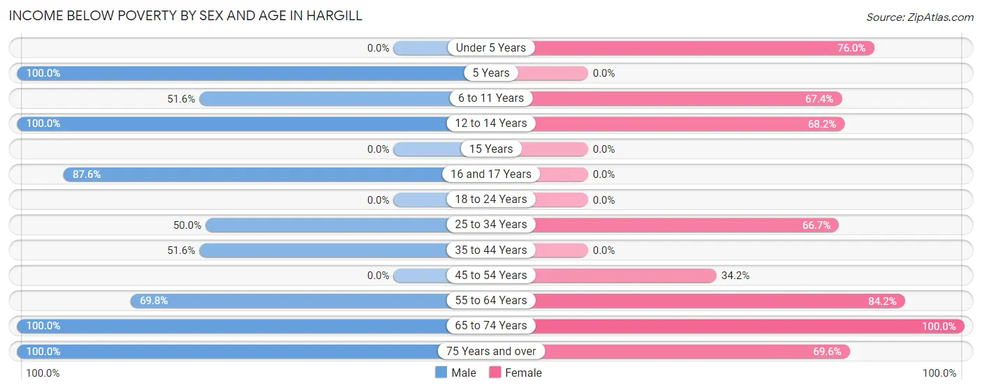 Income Below Poverty by Sex and Age in Hargill