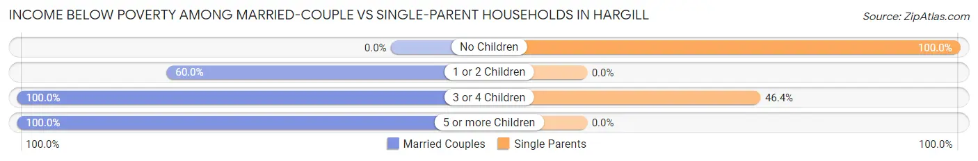 Income Below Poverty Among Married-Couple vs Single-Parent Households in Hargill
