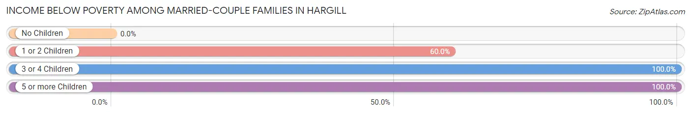Income Below Poverty Among Married-Couple Families in Hargill