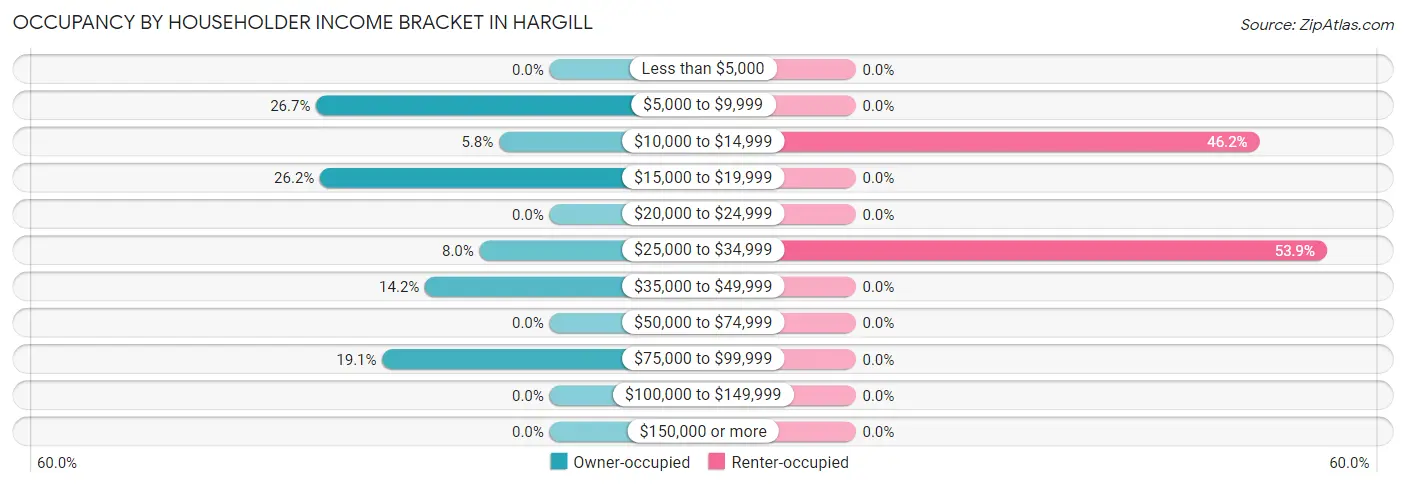 Occupancy by Householder Income Bracket in Hargill