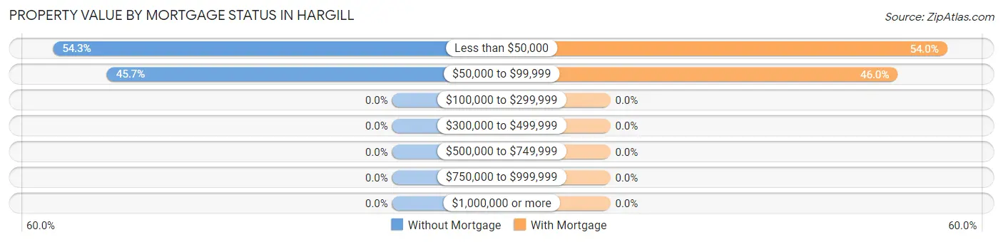Property Value by Mortgage Status in Hargill
