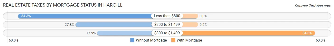 Real Estate Taxes by Mortgage Status in Hargill