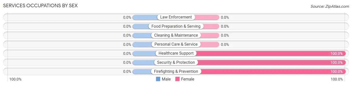 Services Occupations by Sex in Hargill