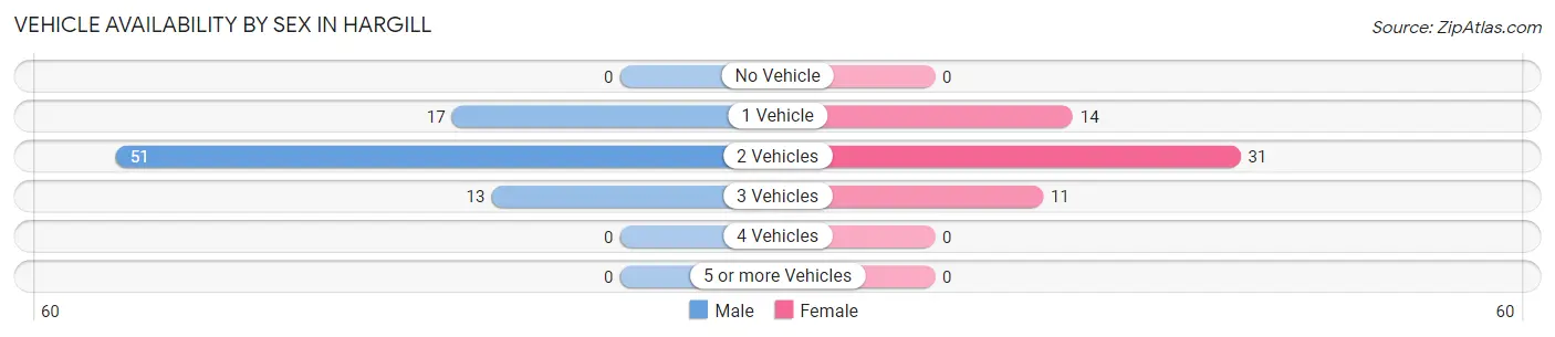 Vehicle Availability by Sex in Hargill