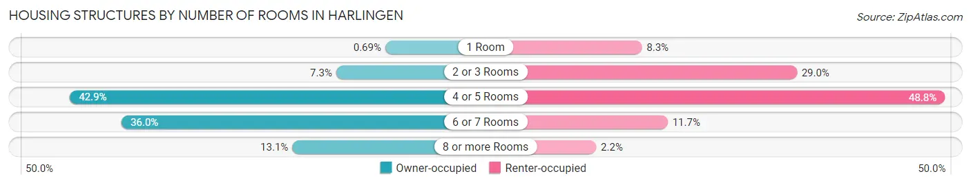 Housing Structures by Number of Rooms in Harlingen