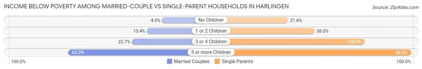 Income Below Poverty Among Married-Couple vs Single-Parent Households in Harlingen