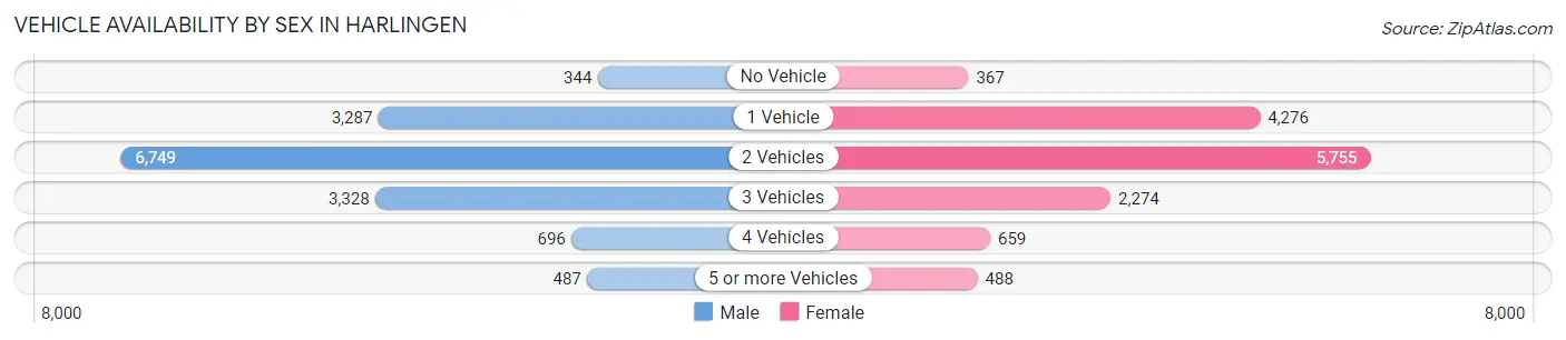 Vehicle Availability by Sex in Harlingen
