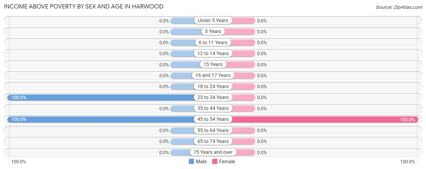 Income Above Poverty by Sex and Age in Harwood