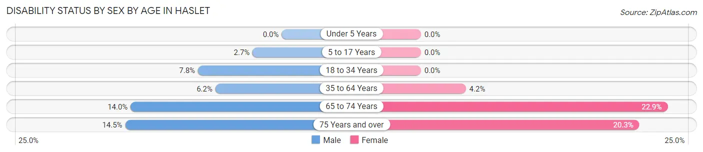 Disability Status by Sex by Age in Haslet
