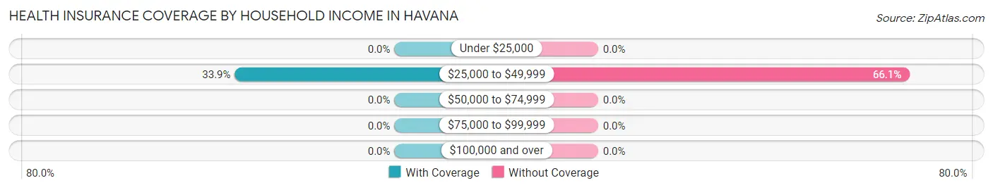 Health Insurance Coverage by Household Income in Havana