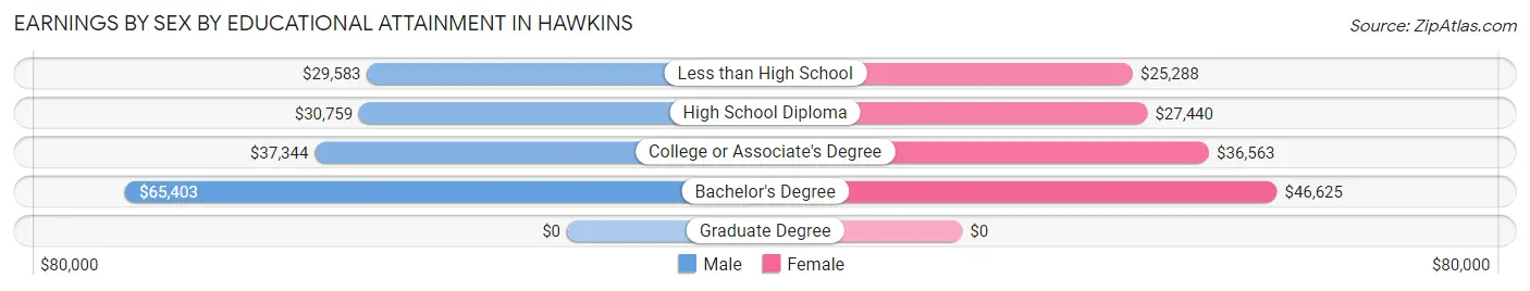 Earnings by Sex by Educational Attainment in Hawkins
