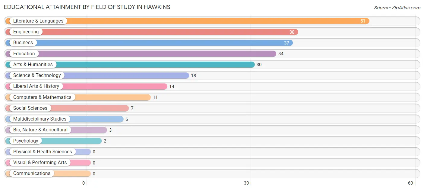 Educational Attainment by Field of Study in Hawkins