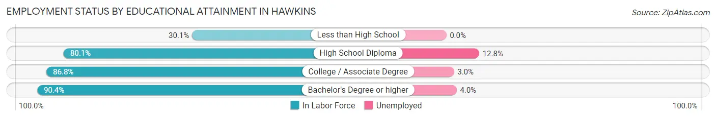 Employment Status by Educational Attainment in Hawkins