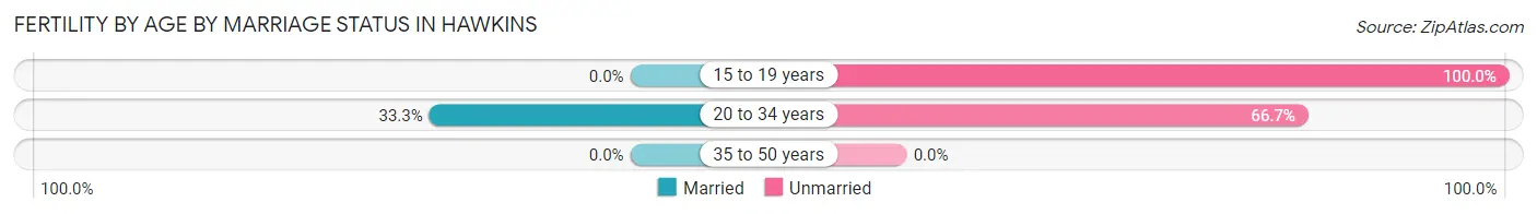 Female Fertility by Age by Marriage Status in Hawkins