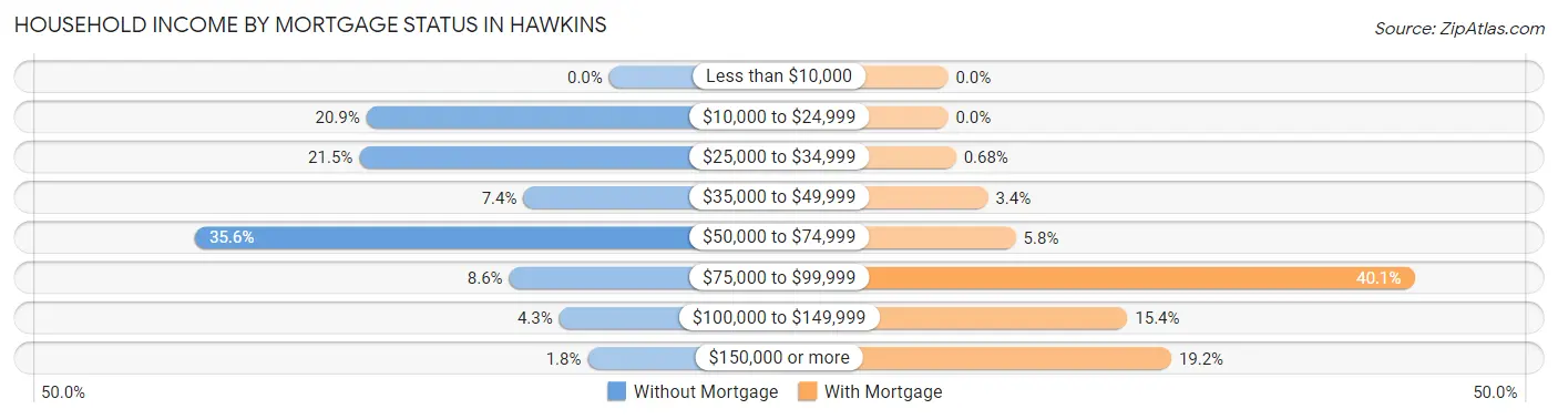 Household Income by Mortgage Status in Hawkins
