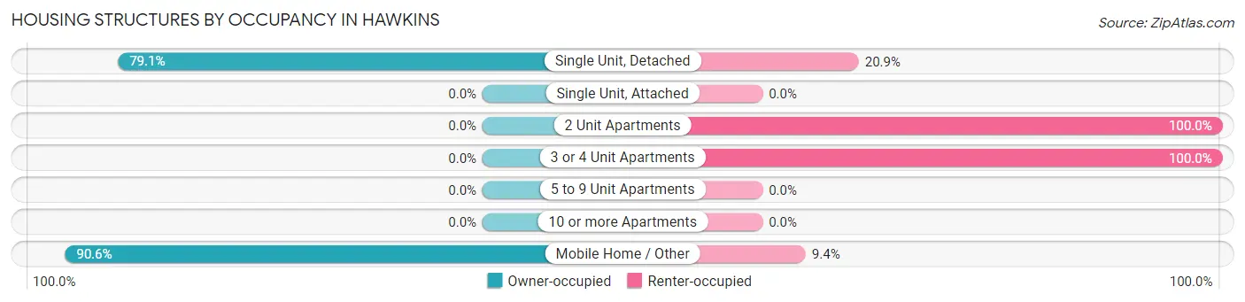 Housing Structures by Occupancy in Hawkins