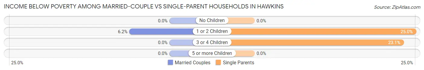 Income Below Poverty Among Married-Couple vs Single-Parent Households in Hawkins