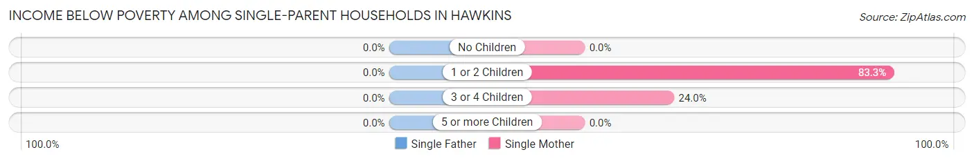Income Below Poverty Among Single-Parent Households in Hawkins