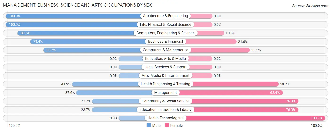 Management, Business, Science and Arts Occupations by Sex in Hawkins