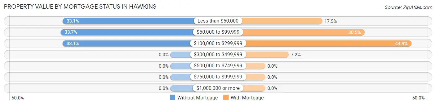 Property Value by Mortgage Status in Hawkins