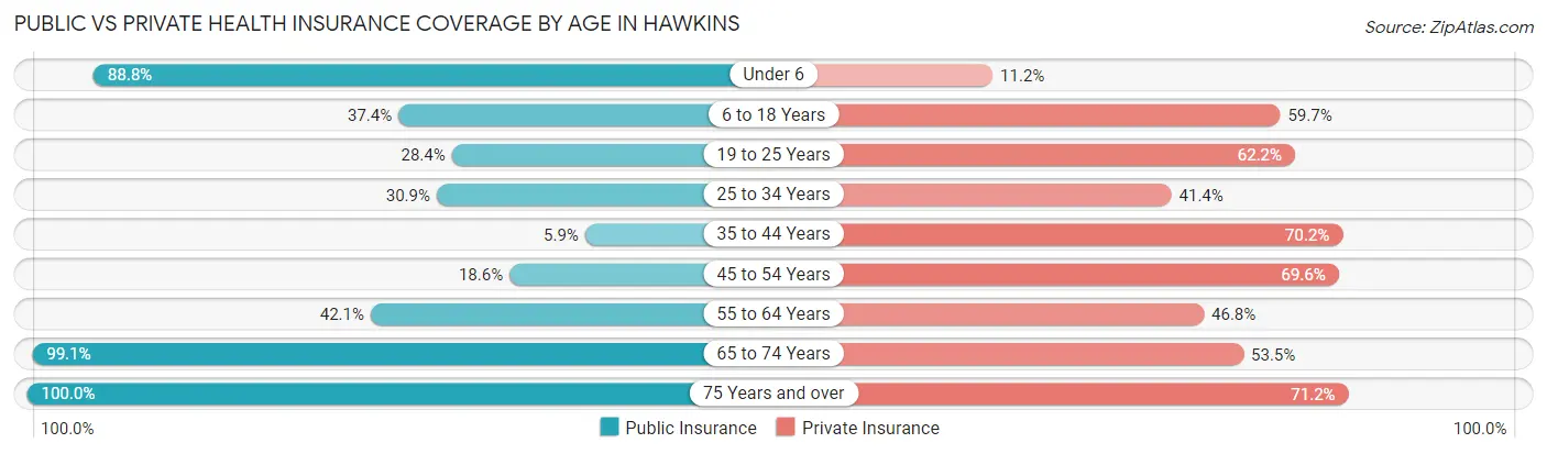 Public vs Private Health Insurance Coverage by Age in Hawkins