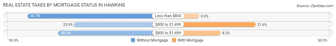 Real Estate Taxes by Mortgage Status in Hawkins