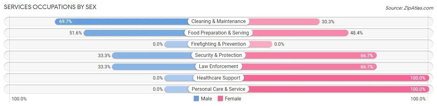 Services Occupations by Sex in Hawkins