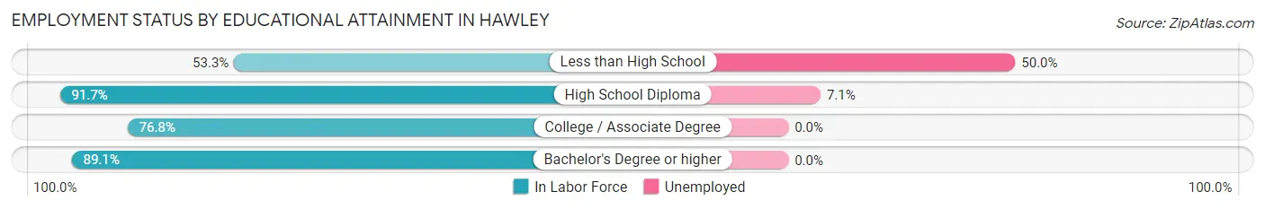 Employment Status by Educational Attainment in Hawley