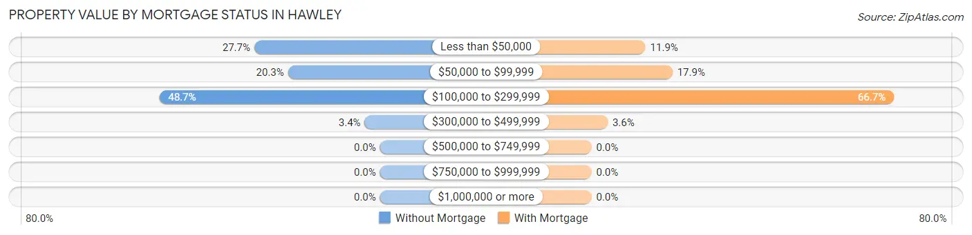 Property Value by Mortgage Status in Hawley