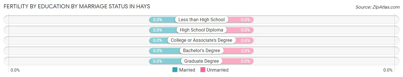 Female Fertility by Education by Marriage Status in Hays