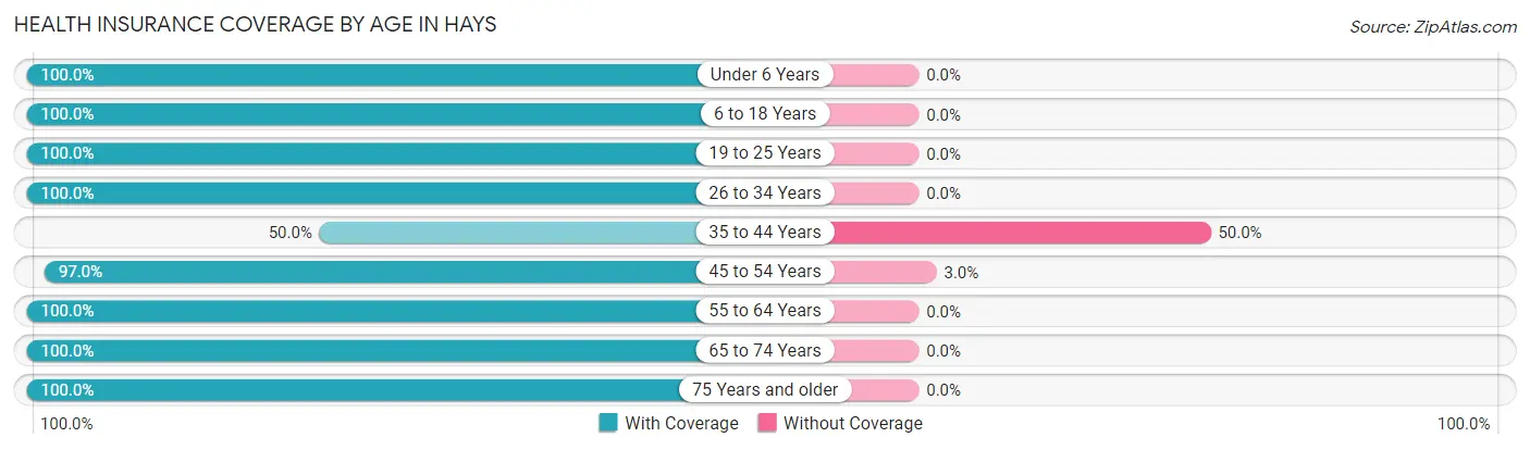 Health Insurance Coverage by Age in Hays