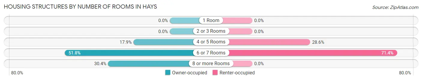Housing Structures by Number of Rooms in Hays